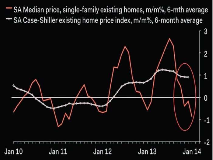 Economist Explains How The Case-Shiller Report Fails To Capture The True Health Of The Housing Market