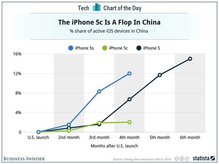 The iPhone 5S Is Actually Doing Really Well In China Right Now