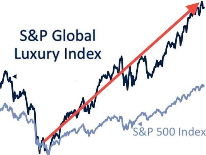 The Global Luxury Index Has Been Red-Hot