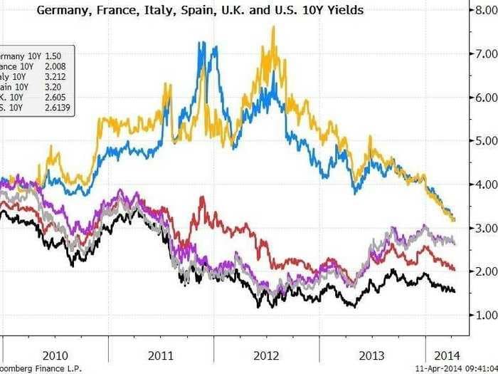 How There Came To Be A Massive Bull Market In Eurozone Government Bonds
