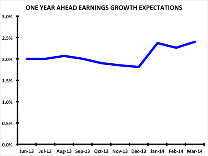 Expectations For Higher Wages Keep Going Up