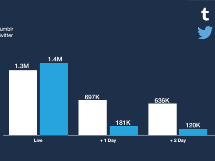 Tumblr Says It Has More People Talking TV Than Twitter [THE BRIEF]