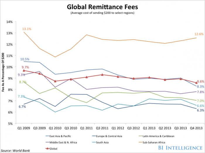 The Battle For Control Of International Remittances Heats Up 
