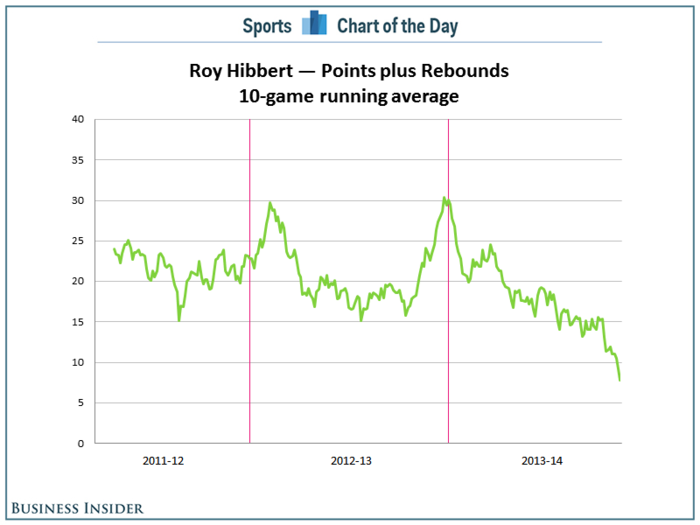 One Chart Shows Just How Terribly Roy Hibbert Is Playing For The Pacers