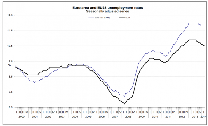Eurozone Unemployment Is Out, And It Remains The Ugliest Chart In The World