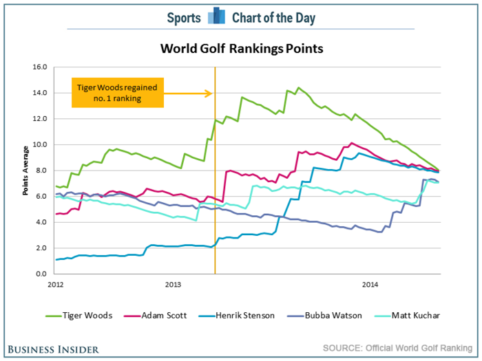 CHART: Tiger Woods Is About To Lose His World #1 Ranking Again