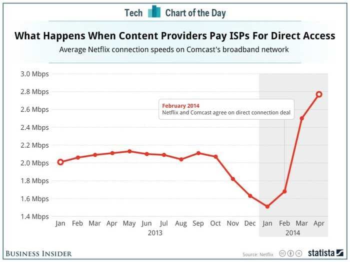 What Happened When Netflix Paid For Direct Access To Comcast