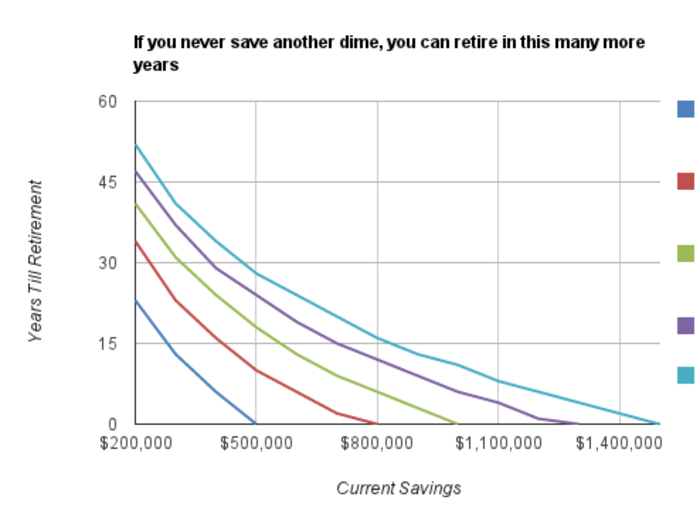 If You Stopped Saving Today, Here's How Long It Would Take To Retire Comfortably