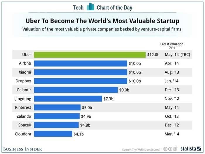 At $12 Billion, Uber Would Become The Most Valuable Startup In The World