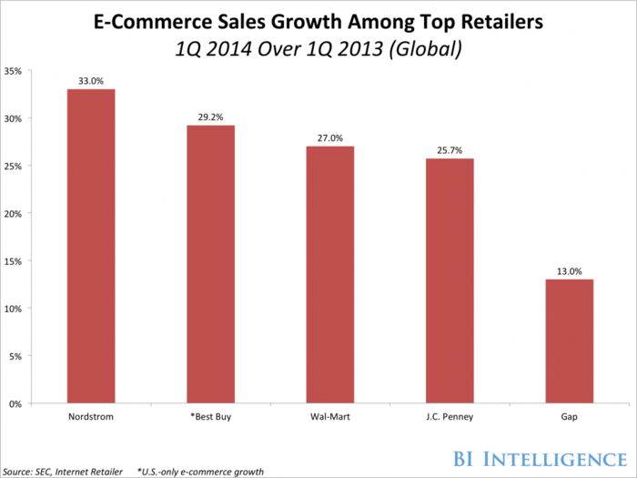 This Is How Top US Retailers' E-Commerce Businesses Stacked Up During The Quarter