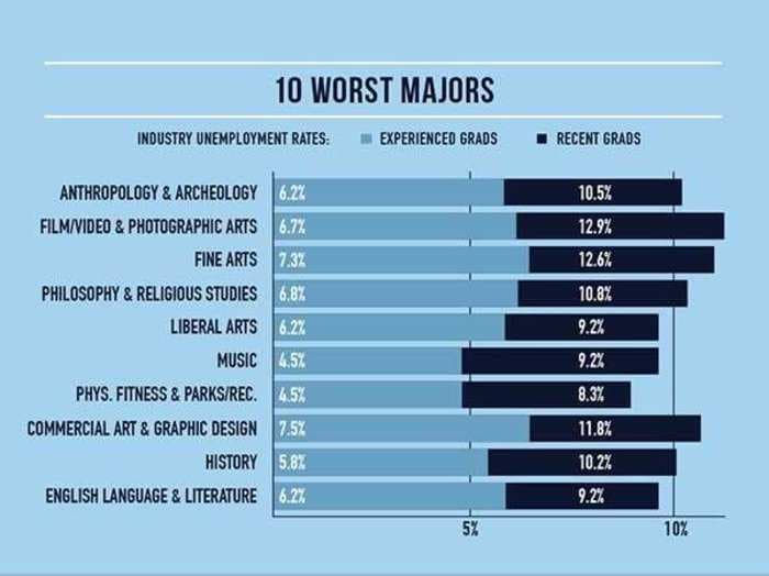 The 10 Worst College Majors