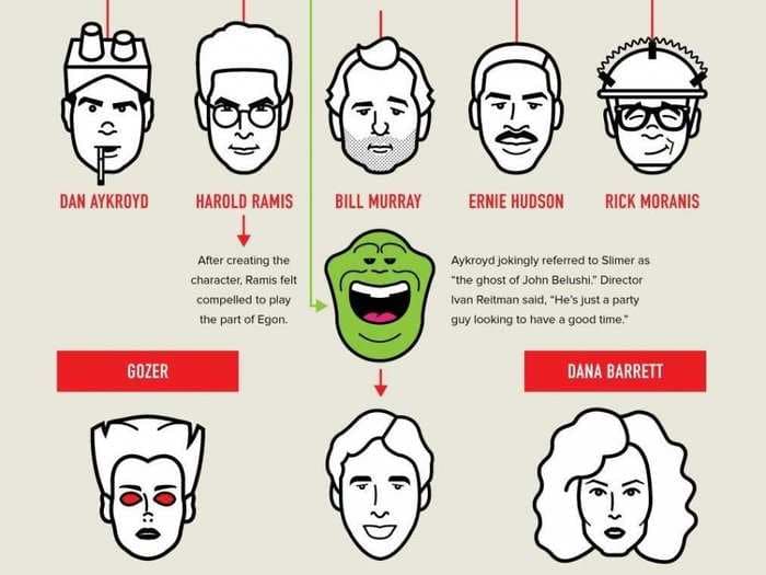 Here's A Great Infographic Showing How 'Ghostbusters' Came To Be 
