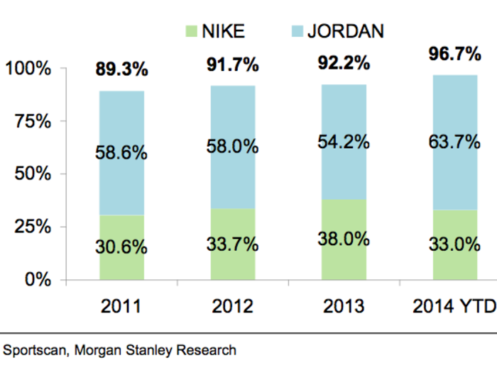 2 Charts That Show How Nike Dominates The Sneaker Market 