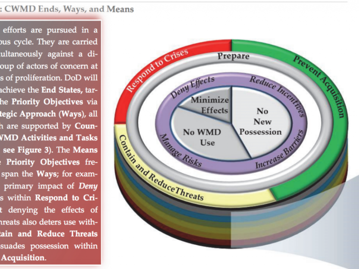 CHARTS: The Pentagon's Strategy For Stopping The Spread Of Weapons Of Mass Destruction