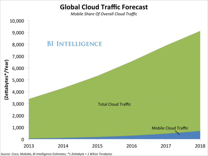 Consumers And The Cloud: Mobile Has Expanded The Audience For Cloud Services And Usage Is Trending Way Up