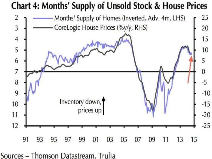 Housing Economist Warns That The US Home Price Slowdown Is Here To Stay