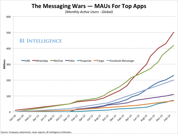 Wildly Popular Messaging Apps Are Becoming Immersive Mobile Platforms In Their Own Right