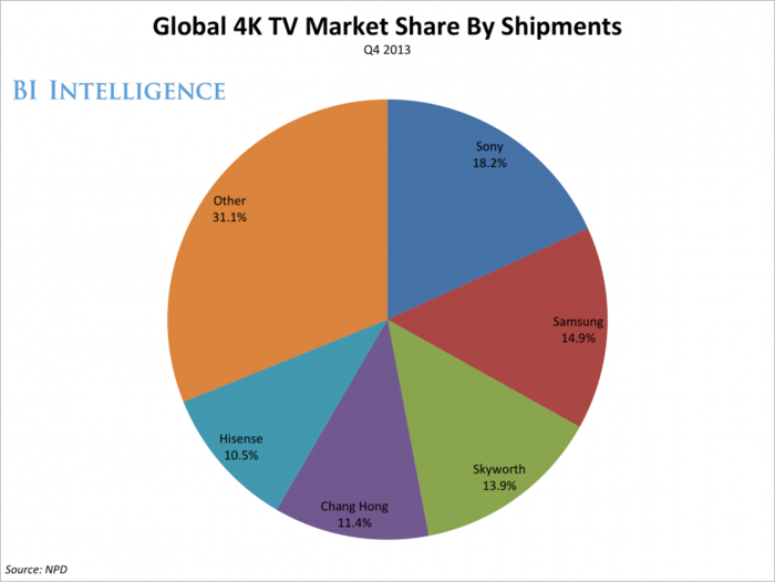 Chinese Consumers And Manufacturers Are Having The Biggest Impact On The 4K TV Market 