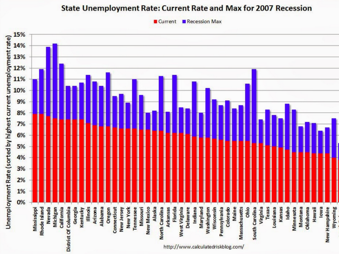 There's Not A Single State Anymore Where The Unemployment Rate Is Above 8 Percent