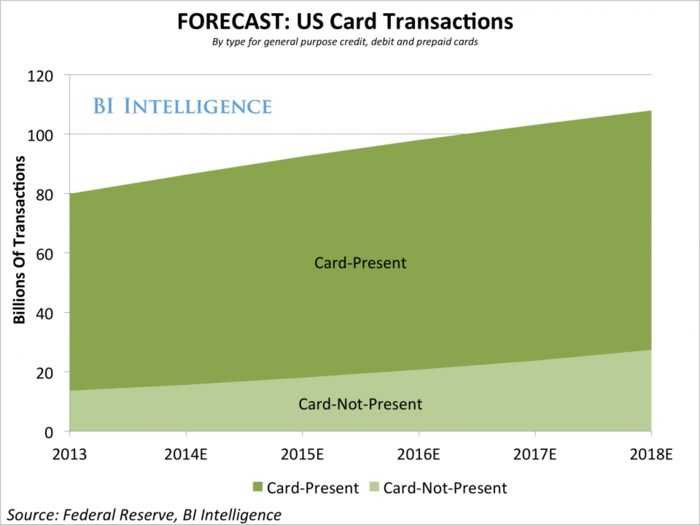 FORECAST: A Quarter Of Consumers' Payment Card Transactions Will Be Card-Not-Present By 2018