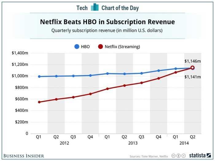 CHART OF THE DAY: Netflix Is Finally Becoming HBO, Like It Said It Would