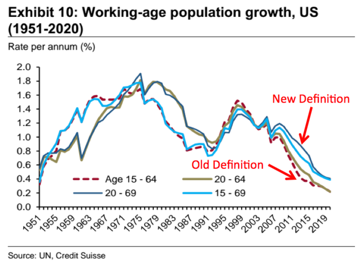 The US Economic Outlook Stinks Because We're Using An Obsolete Definition Of 'Working Age Adults'