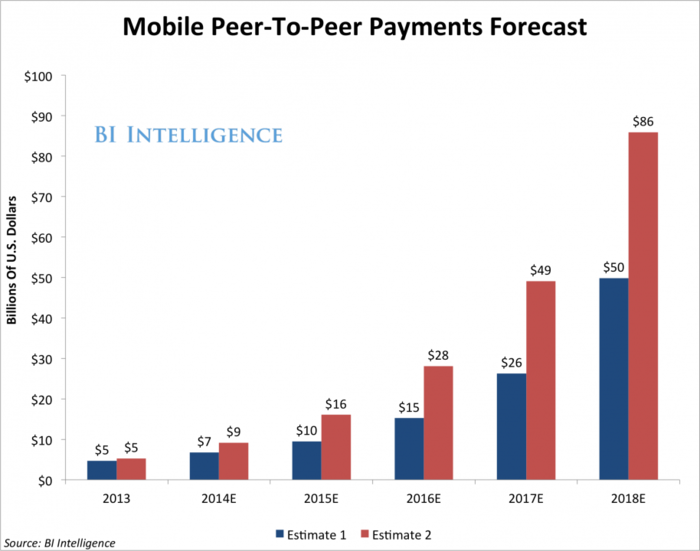 THE PEER-TO-PEER PAYMENTS REPORT: The Exploding Market For Smartphone Apps That Transfer Money
