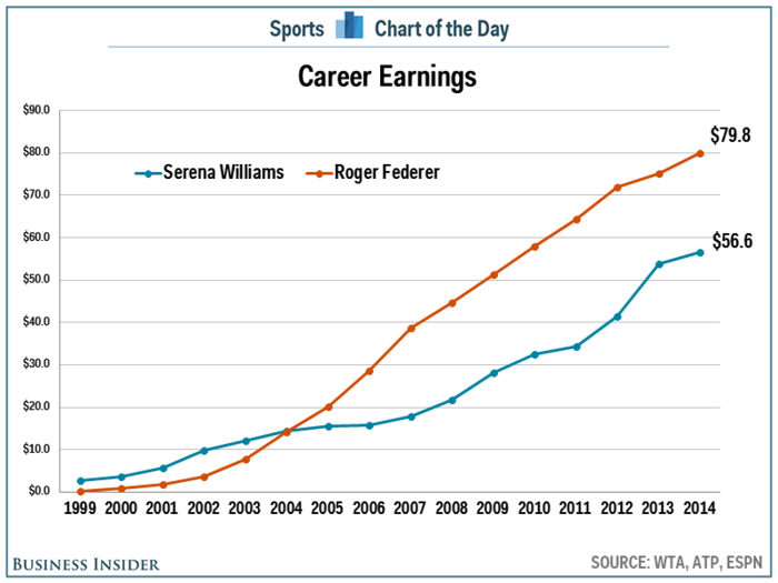 Despite Similar Careers, Roger Federer Is Well Ahead Of Serena Williams In Career Earnings