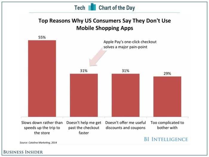 CHART OF THE DAY: Here's Why People Don't Use Mobile Apps To Shop (But Might Use Apple Pay)