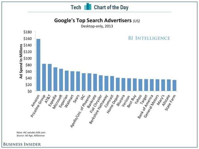 CHART OF THE DAY: Amazon Spends A Ton Of Money To Advertise Itself On Google
