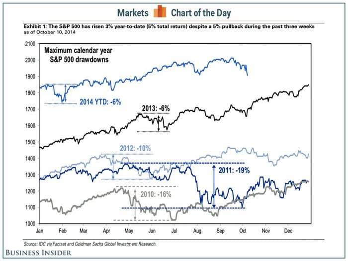 We've Seen Uglier Stock Market Sell-Offs In 2013, 2012, 2011, 2010...
