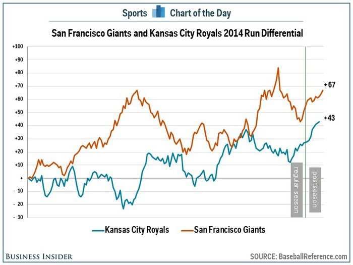 Giants And Royals Prove Once Again That Baseball Is All About Who Gets Hot At The Right Time