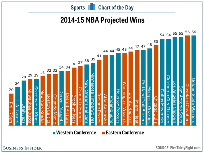 How Many Games Every NBA Team Is Projected To Win This Season