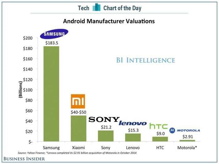 CHART: Despite Xiaomi's Explosive Growth, Samsung Is Still The Most Valuable Android Maker