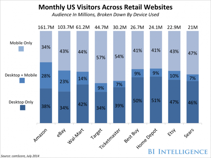 THE E-COMMERCE REPORT: Mobile Is Giving Traditional Retailers A Chance To Bounce Back These Holidays