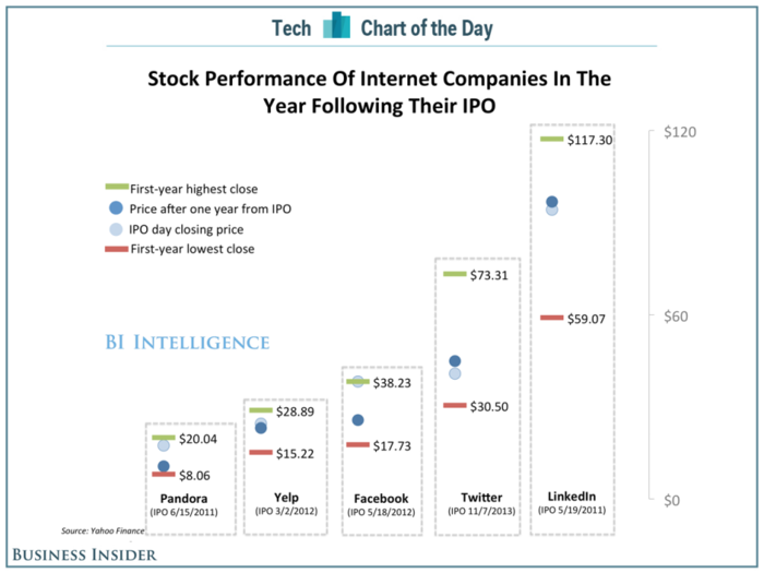 CHART: One Year After Its IPO, Twitter's Stock Is Still Ahead Of Other Internet Companies