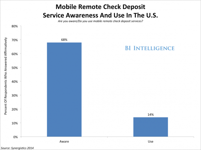 Millennials And Mobile-Savvy Consumers Are Driving A Huge Shift In The Retail Banking Industry 