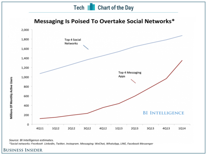 CHART OF THE DAY: Mobile Messaging Is Poised To Overtake Social Networks