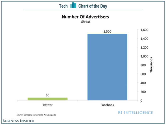 CHART OF THE DAY: Facebook Has 25X More Advertisers Than Twitter