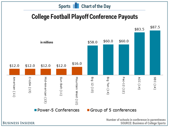 SEC Schools To Get Biggest Payouts From New College Football Playoff System