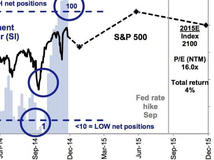 Goldman Sachs Expects The Stock Market To Follow A Very Specific Path In 2015
