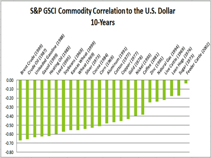 A Strong Dollar Hurts Some Commodities More Than Others