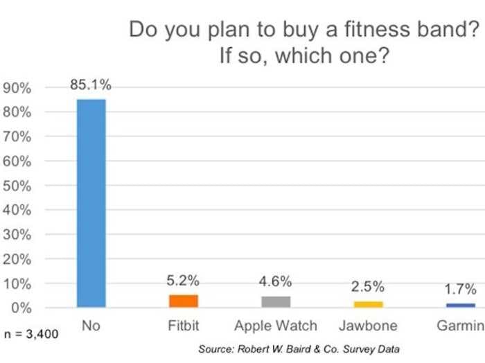Look At This Chart: Nobody Wants A Fitness Band