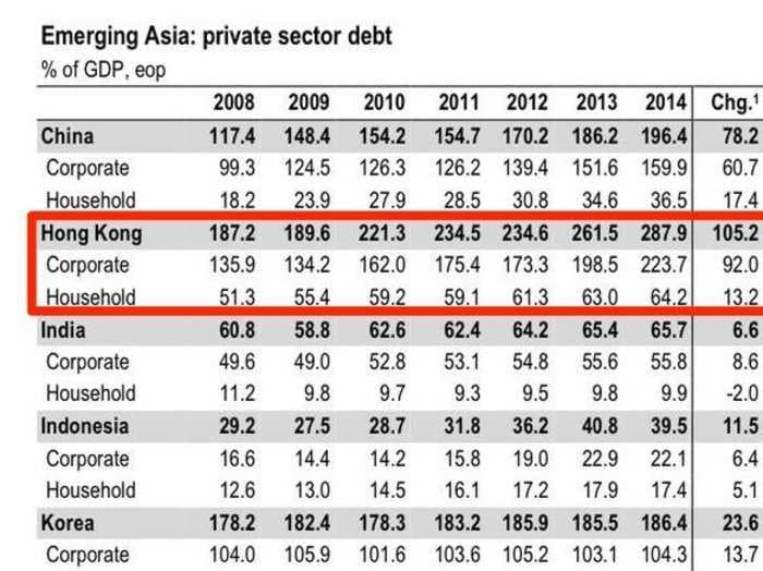 This Table Shows The Terrifying Scale Of The Emerging Market Credit Boom