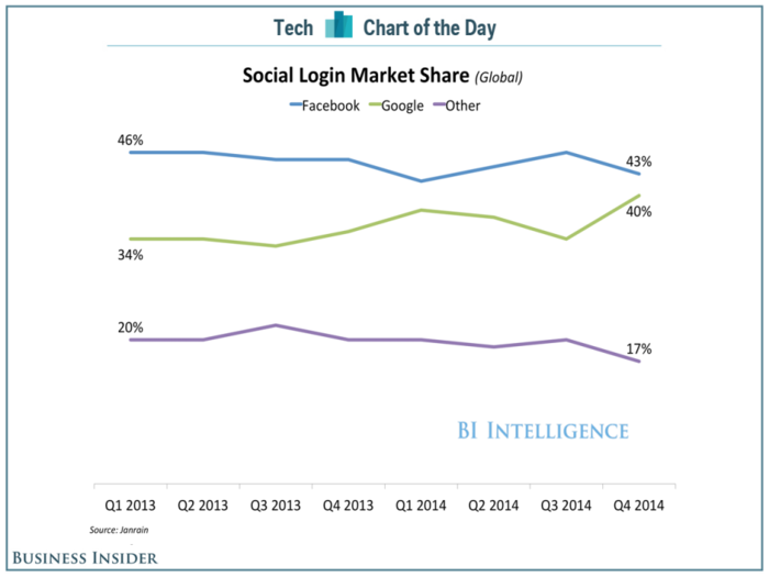 Most People Use Facebook Or Google To Log Into Other Sites And Services