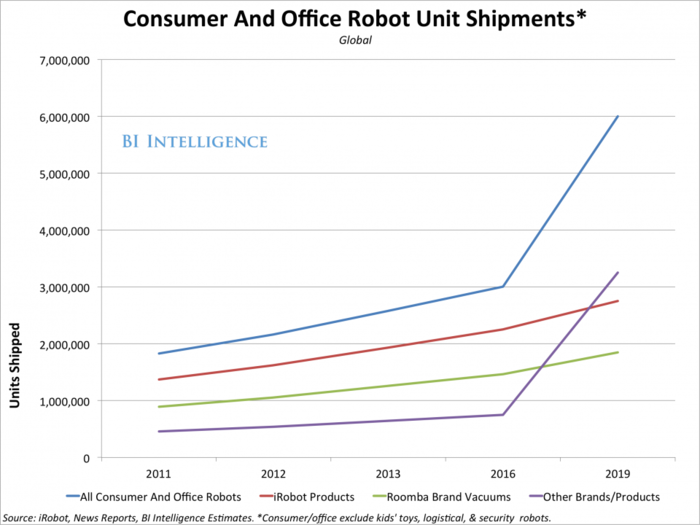 THE ROBOTICS MARKET REPORT: The fast-multiplying opportunities in consumer, industrial, and office robots
