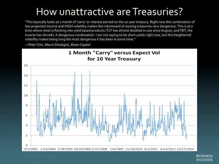 The sell-off in Treasuries was not a total surprise