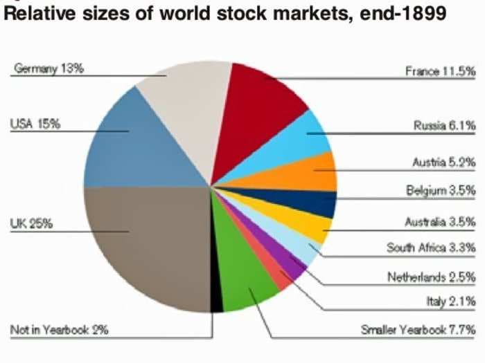 The global stock market: 1899 vs. 2014