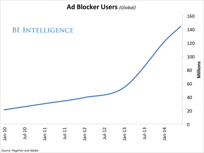 Dear publishers and advertisers: It's time to start worrying about ad blockers