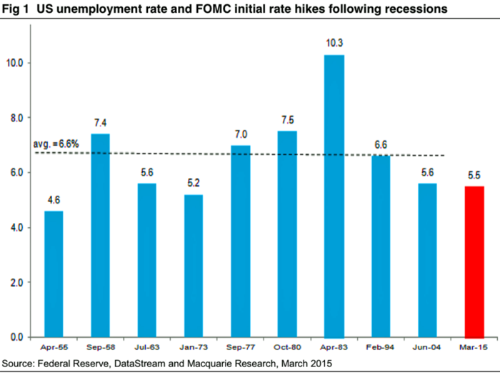 US unemployment rate before initial FOMC rate hikes following recessions